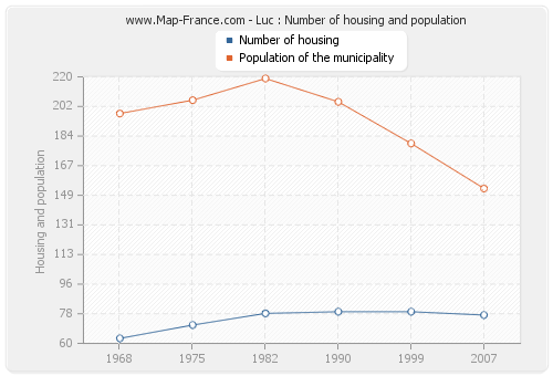 Luc : Number of housing and population
