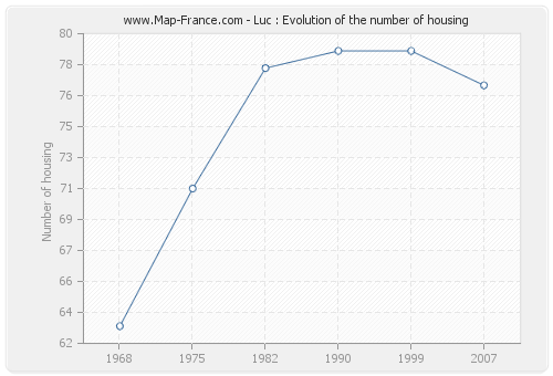 Luc : Evolution of the number of housing