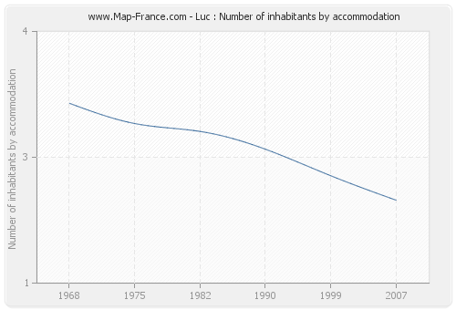 Luc : Number of inhabitants by accommodation