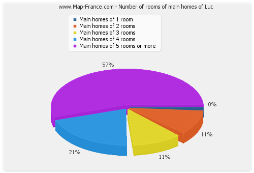 Number of rooms of main homes of Luc
