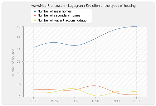 Lugagnan : Evolution of the types of housing