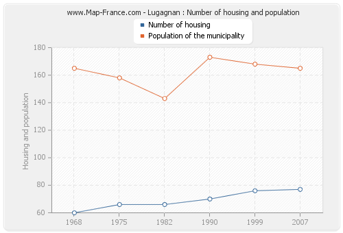Lugagnan : Number of housing and population