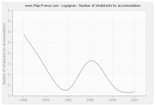 Lugagnan : Number of inhabitants by accommodation