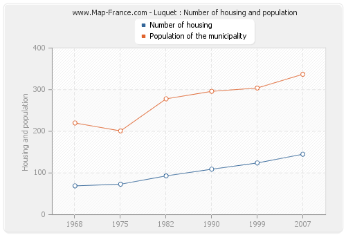 Luquet : Number of housing and population