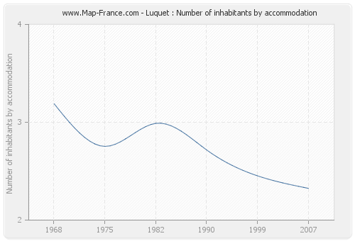 Luquet : Number of inhabitants by accommodation