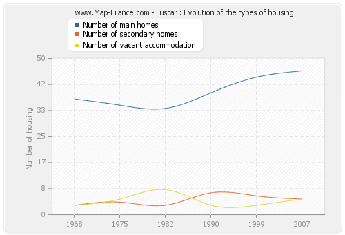 Lustar : Evolution of the types of housing