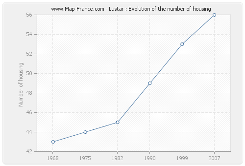 Lustar : Evolution of the number of housing