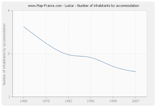 Lustar : Number of inhabitants by accommodation