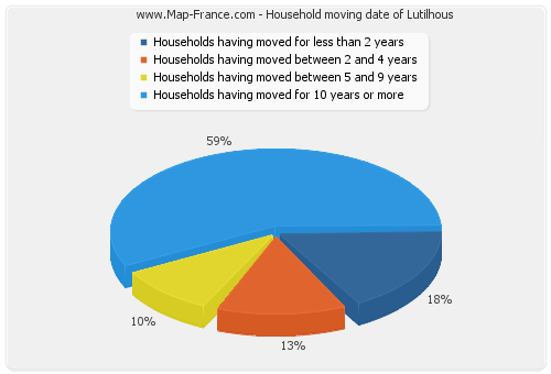 Household moving date of Lutilhous
