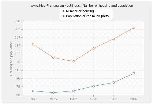 Lutilhous : Number of housing and population