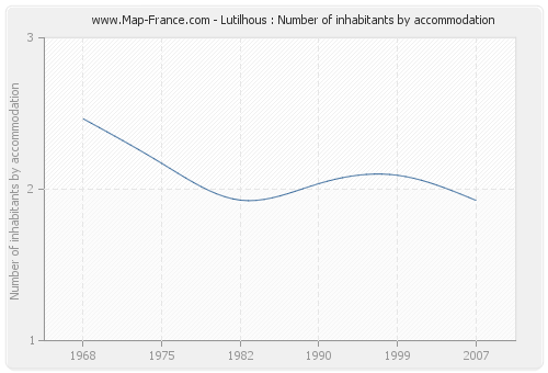 Lutilhous : Number of inhabitants by accommodation