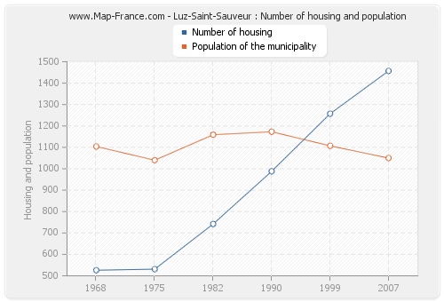 Luz-Saint-Sauveur : Number of housing and population