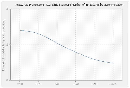 Luz-Saint-Sauveur : Number of inhabitants by accommodation
