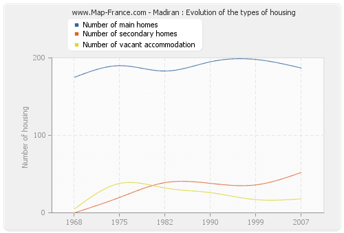 Madiran : Evolution of the types of housing