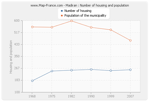 Madiran : Number of housing and population