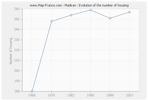Madiran : Evolution of the number of housing