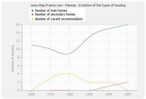 Mansan : Evolution of the types of housing