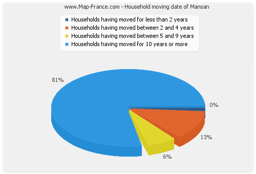 Household moving date of Mansan