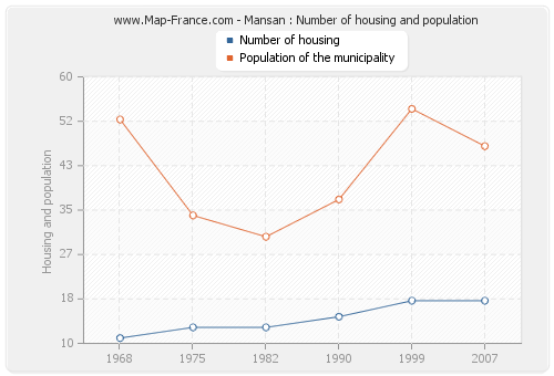 Mansan : Number of housing and population