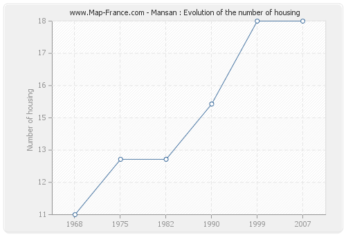 Mansan : Evolution of the number of housing