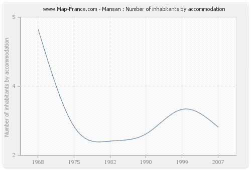 Mansan : Number of inhabitants by accommodation