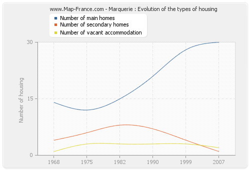 Marquerie : Evolution of the types of housing