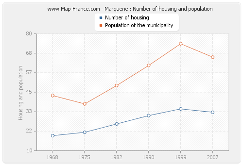 Marquerie : Number of housing and population