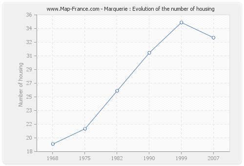 Marquerie : Evolution of the number of housing