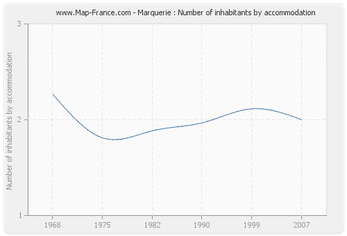 Marquerie : Number of inhabitants by accommodation