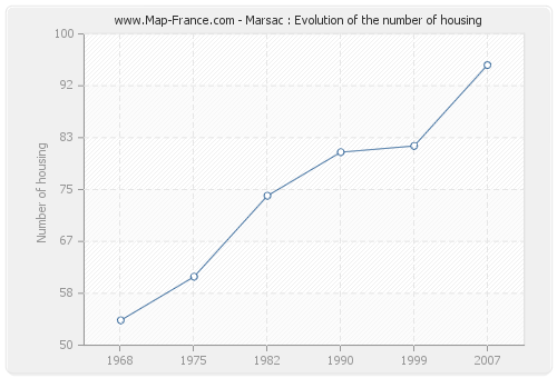 Marsac : Evolution of the number of housing