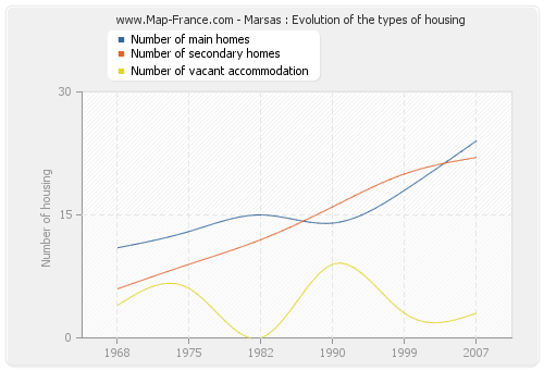 Marsas : Evolution of the types of housing