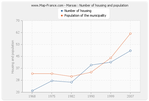 Marsas : Number of housing and population