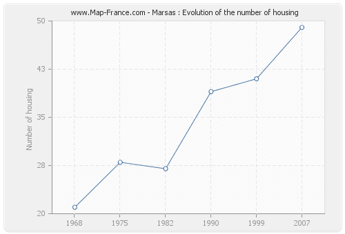 Marsas : Evolution of the number of housing