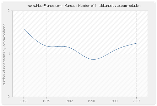 Marsas : Number of inhabitants by accommodation