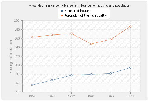 Marseillan : Number of housing and population