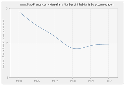 Marseillan : Number of inhabitants by accommodation