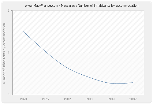 Mascaras : Number of inhabitants by accommodation