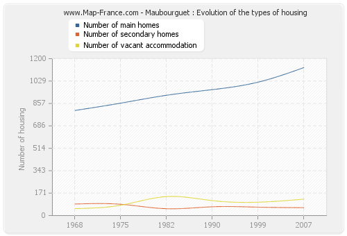 Maubourguet : Evolution of the types of housing