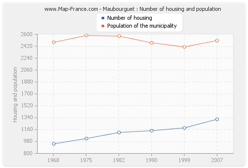 Maubourguet : Number of housing and population