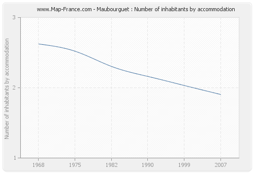 Maubourguet : Number of inhabitants by accommodation
