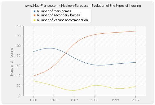 Mauléon-Barousse : Evolution of the types of housing