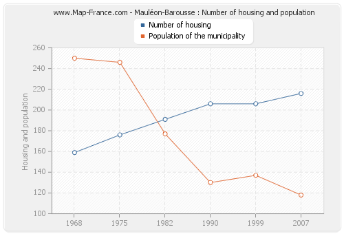 Mauléon-Barousse : Number of housing and population