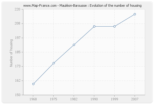 Mauléon-Barousse : Evolution of the number of housing