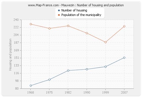 Mauvezin : Number of housing and population