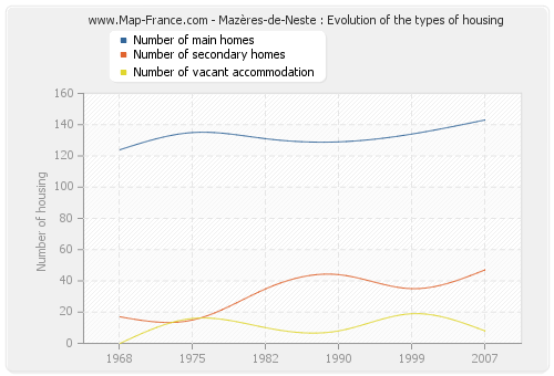 Mazères-de-Neste : Evolution of the types of housing