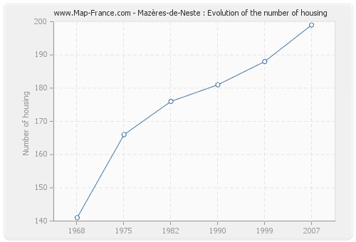 Mazères-de-Neste : Evolution of the number of housing