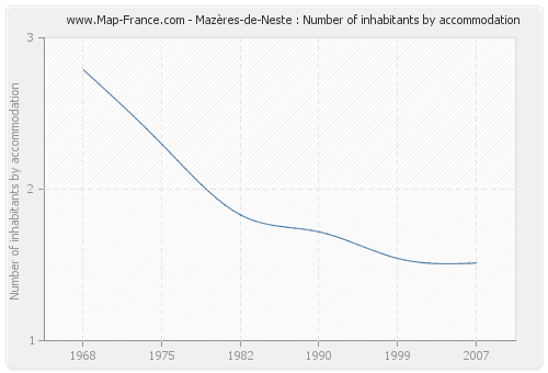 Mazères-de-Neste : Number of inhabitants by accommodation