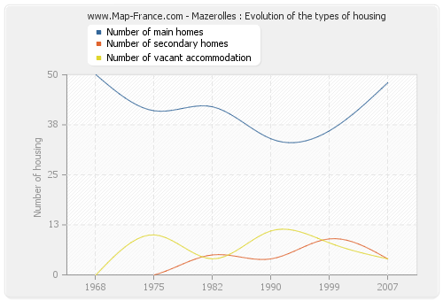 Mazerolles : Evolution of the types of housing