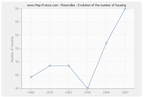 Mazerolles : Evolution of the number of housing