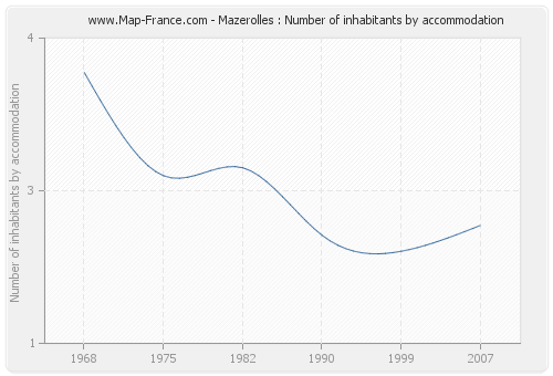 Mazerolles : Number of inhabitants by accommodation